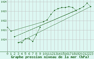 Courbe de la pression atmosphrique pour Calais / Marck (62)