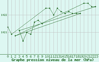 Courbe de la pression atmosphrique pour Gijon