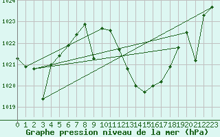 Courbe de la pression atmosphrique pour San Pablo de los Montes