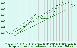 Courbe de la pression atmosphrique pour Altdorf