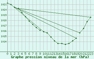 Courbe de la pression atmosphrique pour Voinmont (54)