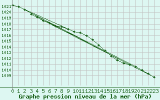 Courbe de la pression atmosphrique pour Outer-Ninove (Be)