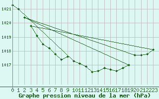 Courbe de la pression atmosphrique pour Rostherne No 2