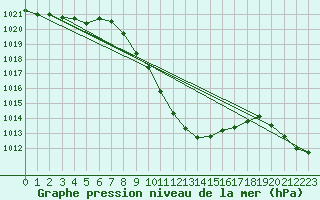 Courbe de la pression atmosphrique pour Windischgarsten