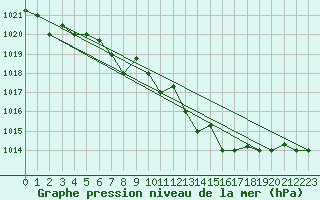 Courbe de la pression atmosphrique pour Cervia