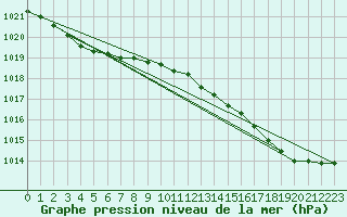 Courbe de la pression atmosphrique pour Trgueux (22)