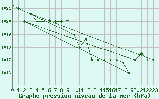 Courbe de la pression atmosphrique pour Decimomannu