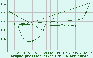 Courbe de la pression atmosphrique pour Ernabella