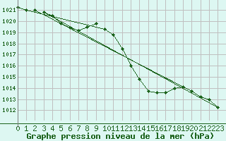 Courbe de la pression atmosphrique pour Eygliers (05)