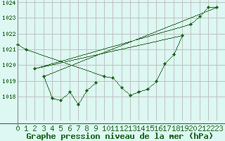 Courbe de la pression atmosphrique pour Mlaga Aeropuerto