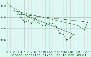 Courbe de la pression atmosphrique pour Prads-Haute-Blone (04)