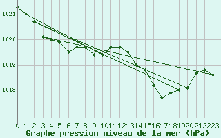 Courbe de la pression atmosphrique pour Seichamps (54)