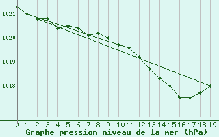 Courbe de la pression atmosphrique pour Katajaluoto