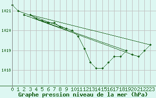 Courbe de la pression atmosphrique pour Nyon-Changins (Sw)