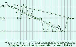 Courbe de la pression atmosphrique pour Decimomannu