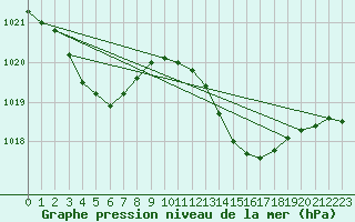 Courbe de la pression atmosphrique pour Xert / Chert (Esp)