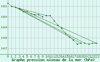 Courbe de la pression atmosphrique pour Valentia Observatory