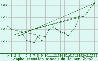 Courbe de la pression atmosphrique pour Trelly (50)