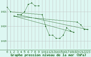 Courbe de la pression atmosphrique pour Mersin