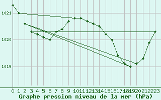 Courbe de la pression atmosphrique pour Cazaux (33)