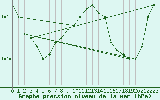 Courbe de la pression atmosphrique pour Jarnages (23)