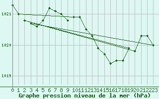 Courbe de la pression atmosphrique pour Klaipeda