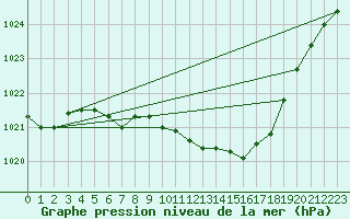 Courbe de la pression atmosphrique pour Schauenburg-Elgershausen