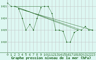 Courbe de la pression atmosphrique pour Tetuan / Sania Ramel