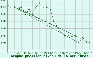 Courbe de la pression atmosphrique pour Timimoun
