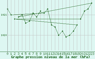 Courbe de la pression atmosphrique pour Kemijarvi Airport