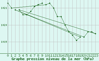 Courbe de la pression atmosphrique pour Trgueux (22)