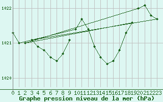 Courbe de la pression atmosphrique pour Bastia (2B)
