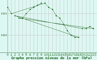 Courbe de la pression atmosphrique pour Norderney