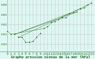 Courbe de la pression atmosphrique pour Koksijde (Be)