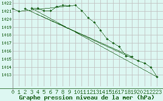 Courbe de la pression atmosphrique pour Buzenol (Be)