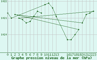 Courbe de la pression atmosphrique pour Lisbonne (Po)