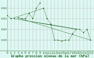 Courbe de la pression atmosphrique pour Touggourt