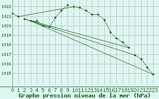 Courbe de la pression atmosphrique pour Cessieu le Haut (38)