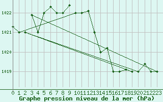 Courbe de la pression atmosphrique pour Cervia