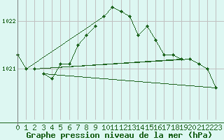 Courbe de la pression atmosphrique pour Buholmrasa Fyr