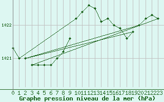 Courbe de la pression atmosphrique pour Lignerolles (03)