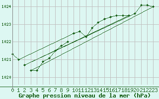 Courbe de la pression atmosphrique pour Santander (Esp)