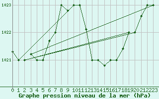 Courbe de la pression atmosphrique pour Chlef