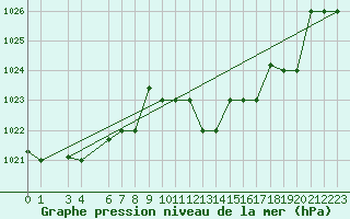 Courbe de la pression atmosphrique pour Bizerte