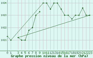 Courbe de la pression atmosphrique pour Capo Carbonara