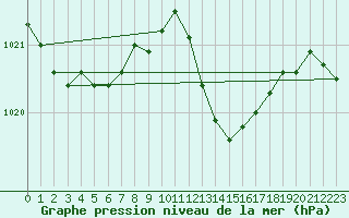 Courbe de la pression atmosphrique pour Cazaux (33)