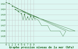 Courbe de la pression atmosphrique pour Bergen / Flesland