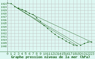 Courbe de la pression atmosphrique pour Guret Saint-Laurent (23)