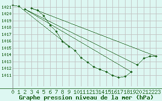 Courbe de la pression atmosphrique pour Kempten