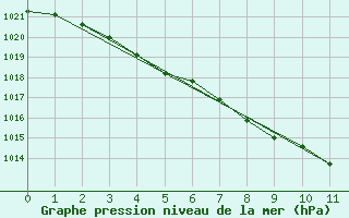 Courbe de la pression atmosphrique pour Kvikkjokk Arrenjarka A